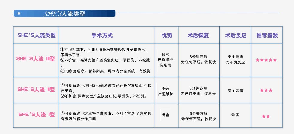 She's人流類型